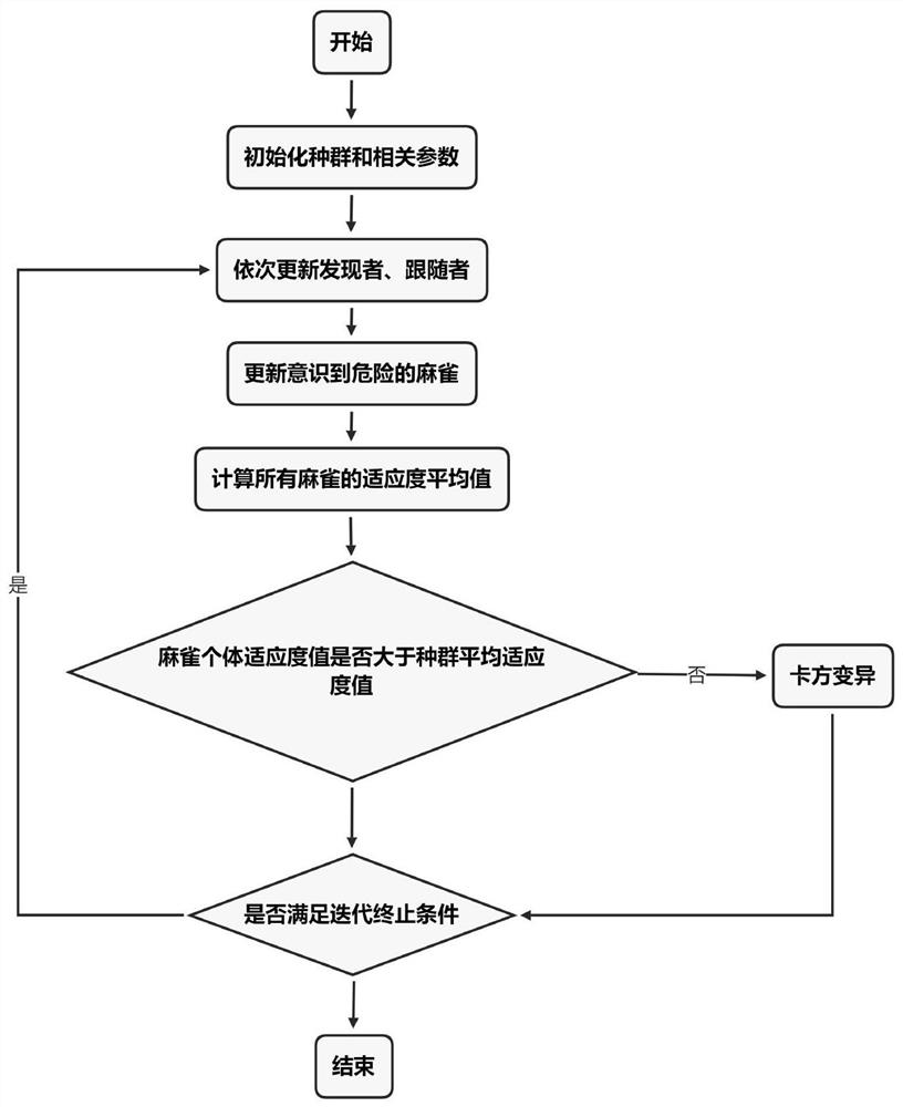 Optimization method based on improved sparrow search algorithm