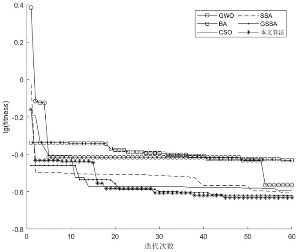 Optimization method based on improved sparrow search algorithm