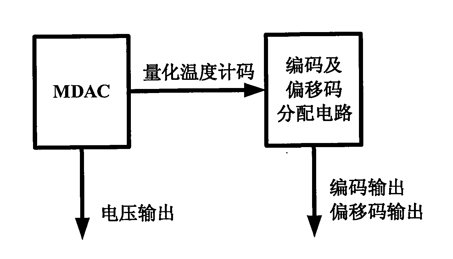 Single redundant bit digital correction method used for assembly line A/D converter