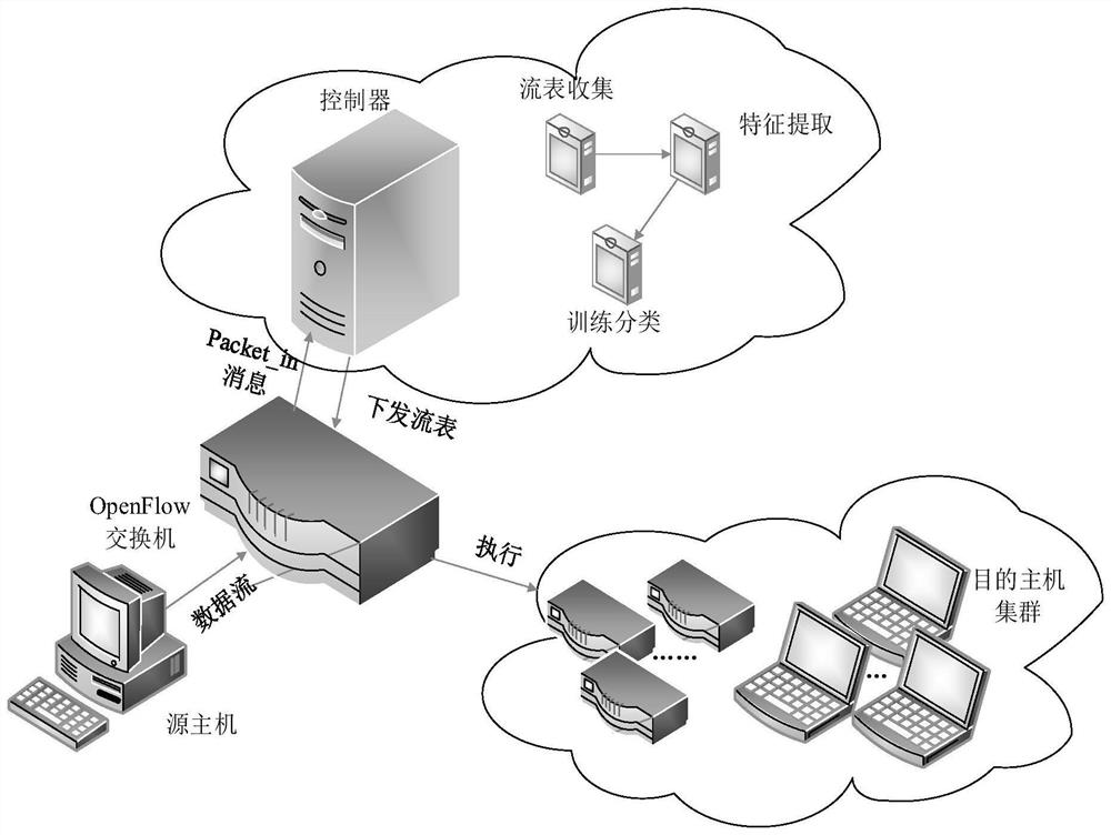 A flow-based ddos ​​attack and flash event detection method