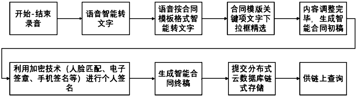 A method and a device for rapidly generating intelligent contract based on a block chain