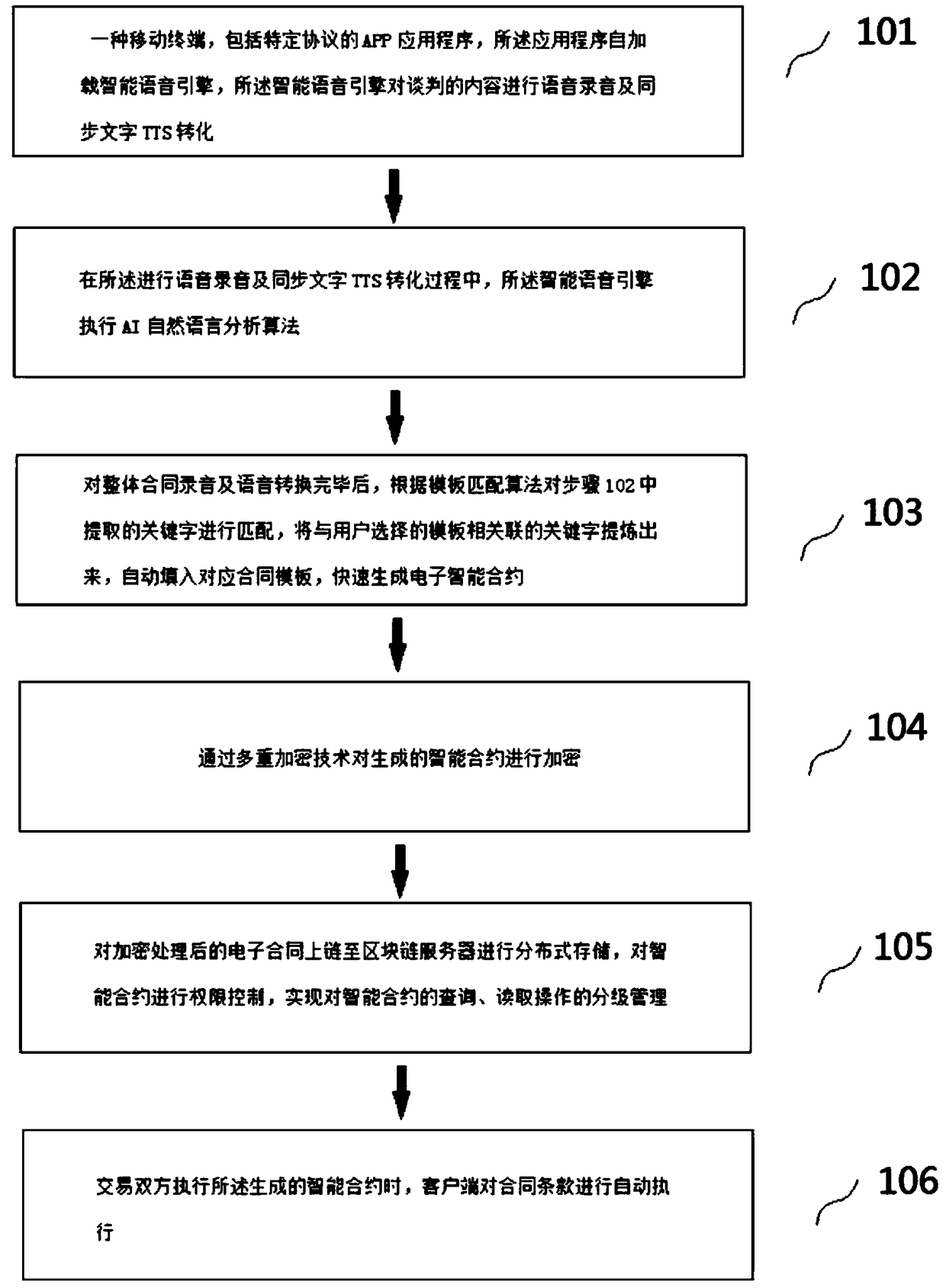 A method and a device for rapidly generating intelligent contract based on a block chain