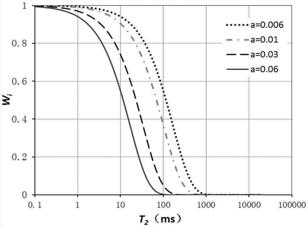 A method for calculating irreducible water saturation based on NMR spectral coefficient method