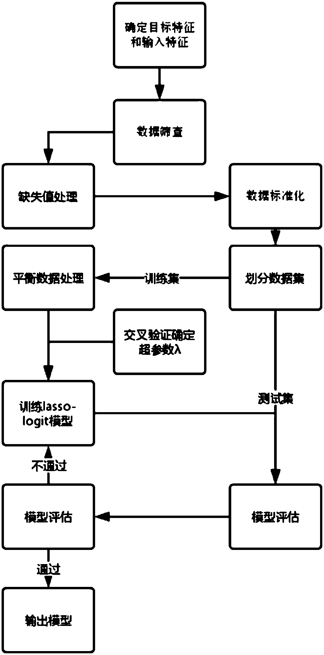 Method and system for predicting visitor losing