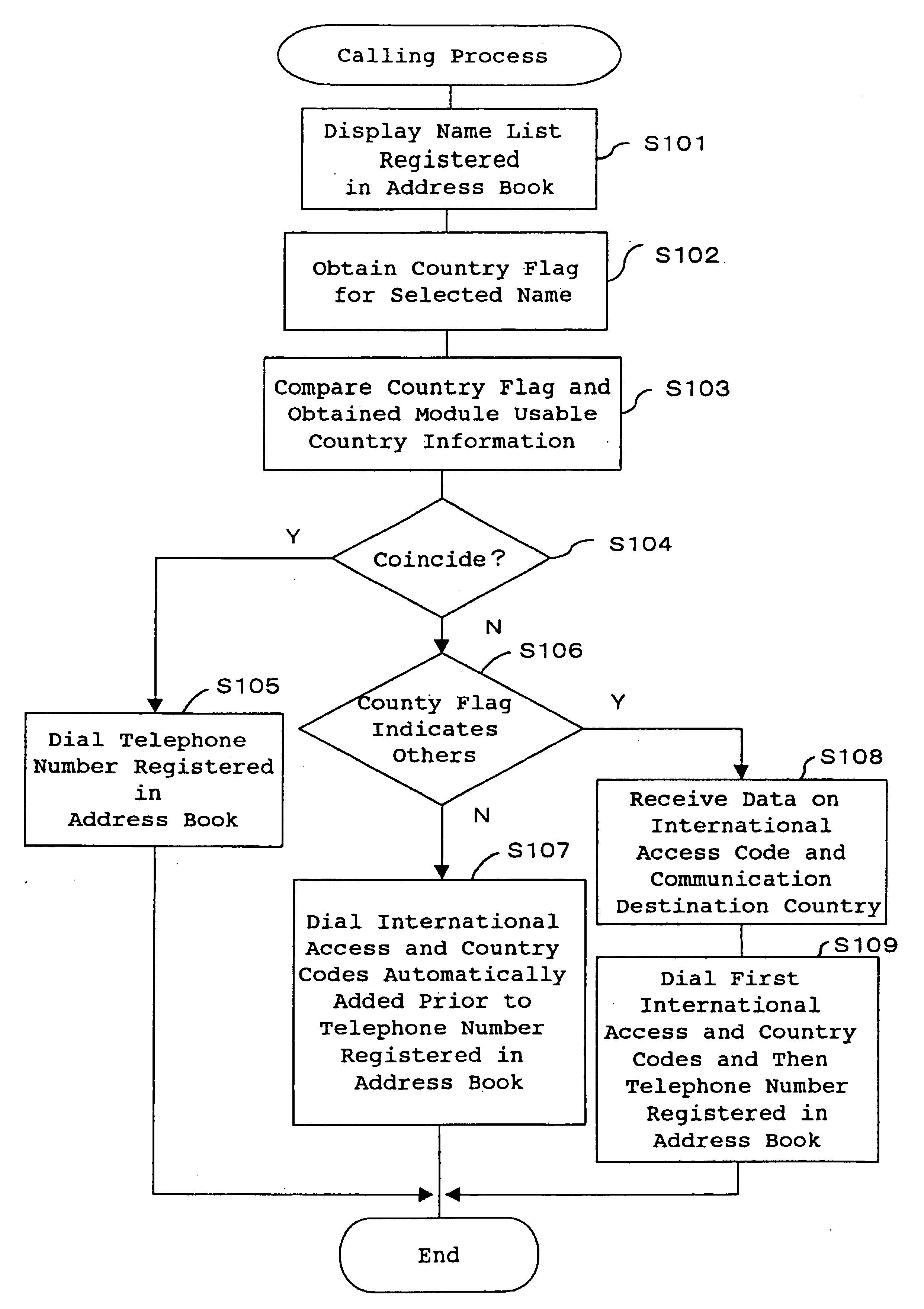 Portable communication device for domestic and international communications and automatic calling method for domestic and international calls