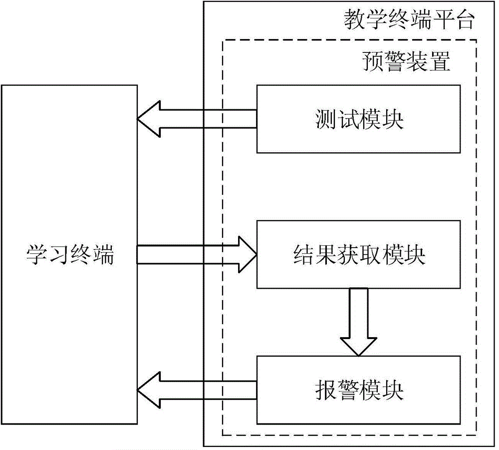 Pre-warning method and pre-warning device for learning terminal in intelligent teaching system