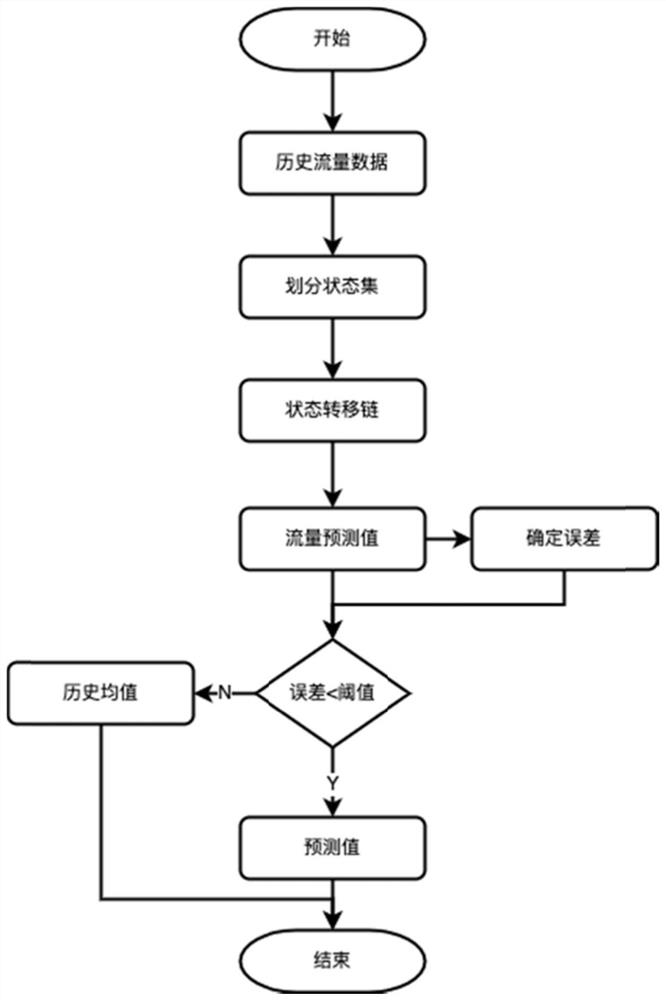 Traffic sensing method based on large and small time scales under space-ground convergence network