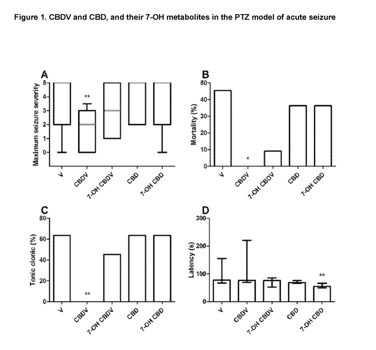 7-oh-cannabidiol (7-oh-cbd) and/or 7-oh-cannabidivarin (7-oh-cbdv) for use in the treatment of epilepsy