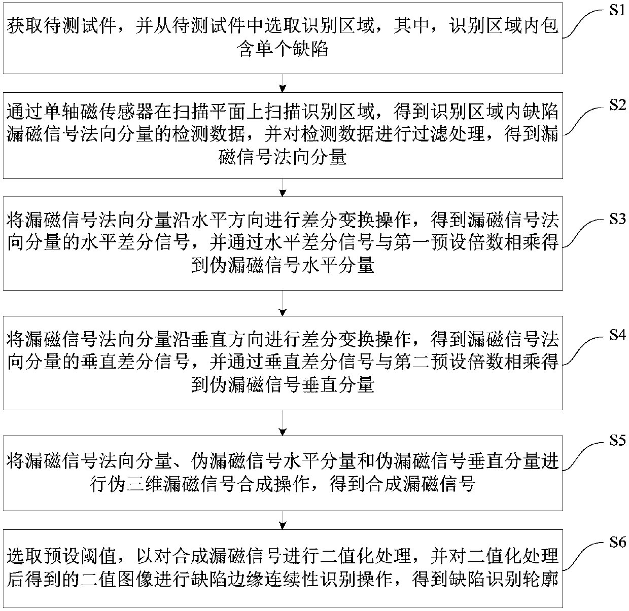 Method for identifying defect profile of pseudo three-dimensional magnetic flux leakage signal based on normal component