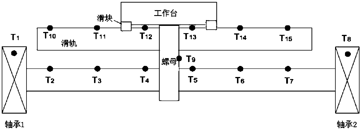 A thermal error prediction method for ball screw feed system of CNC machine tool