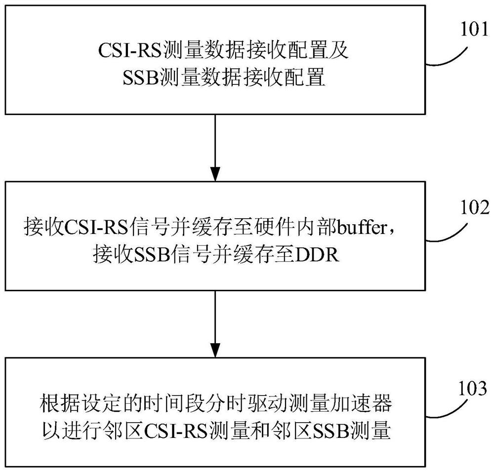 Method and device for measuring neighbor cell signals of mobile terminal