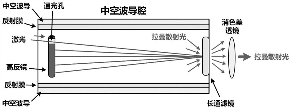 Hollow waveguide cavity for enhancing gas Raman signal