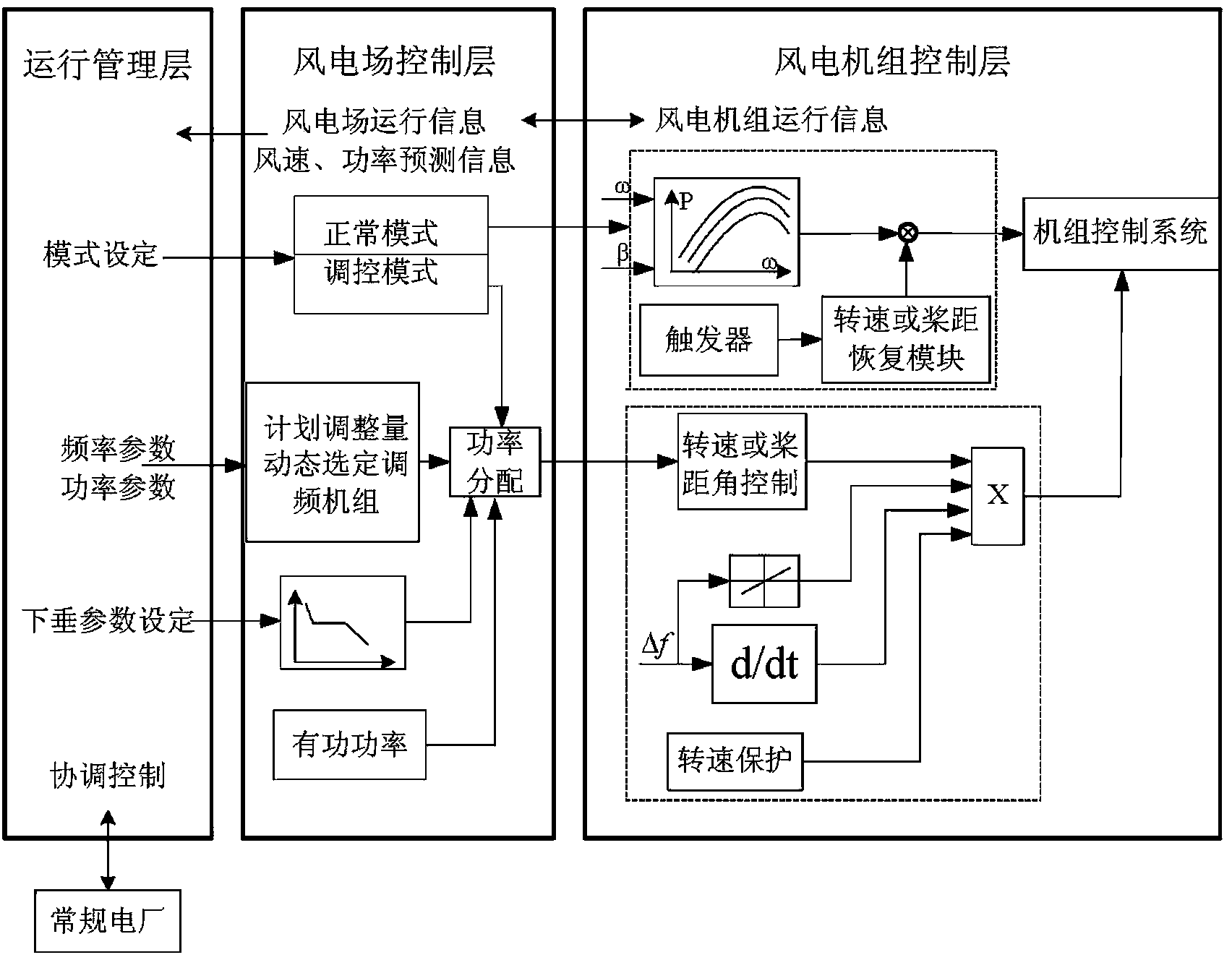 Framework with wind electricity participating in system frequency modulation control