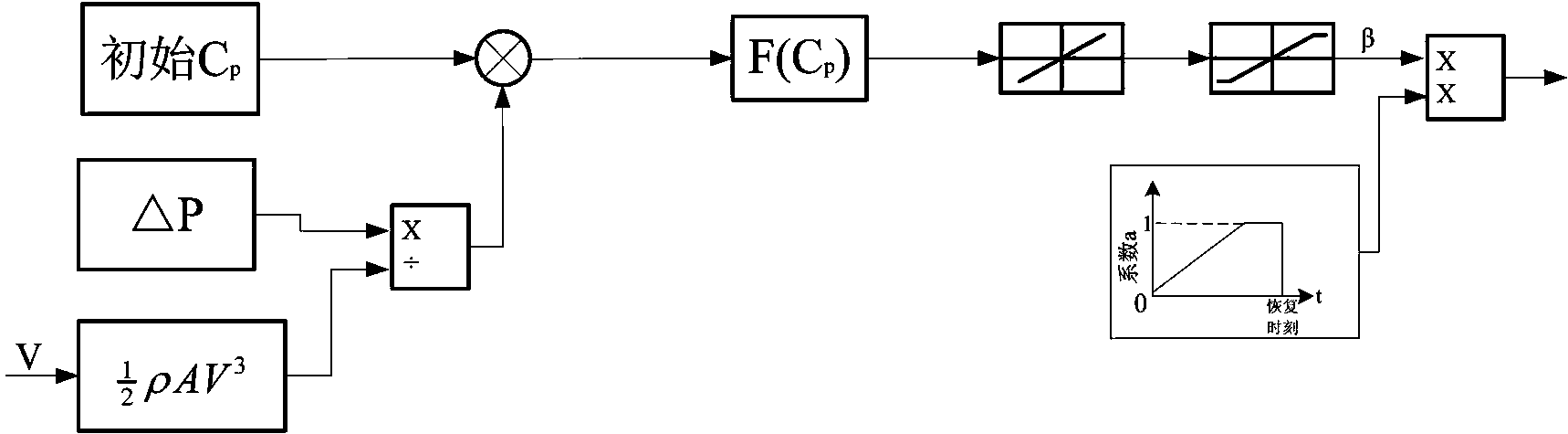 Framework with wind electricity participating in system frequency modulation control