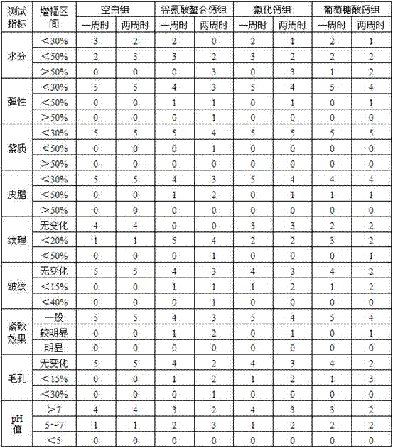 Applications of calcium amino acid chelate in preparation of percutaneous absorption preparation