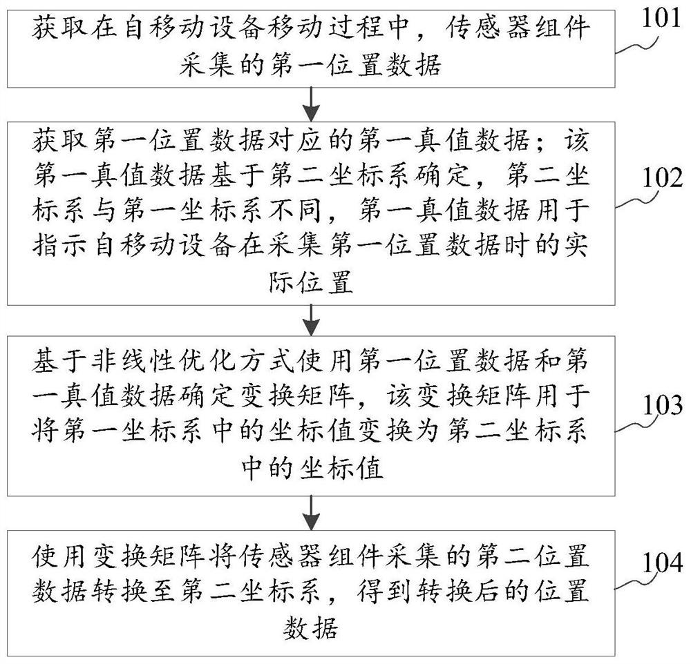 Data processing method and device of position data and storage medium