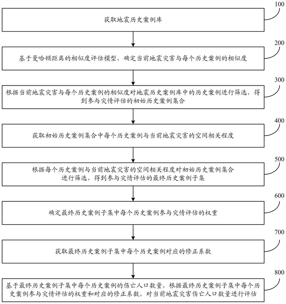 Method and system for assessing population of earthquake casualties