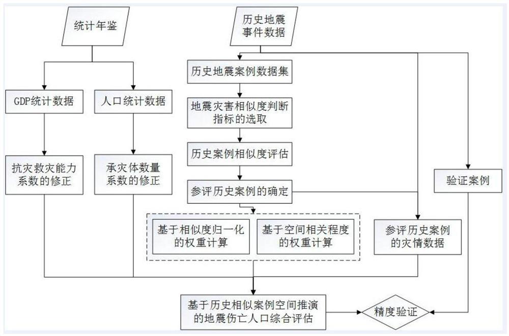 Method and system for assessing population of earthquake casualties