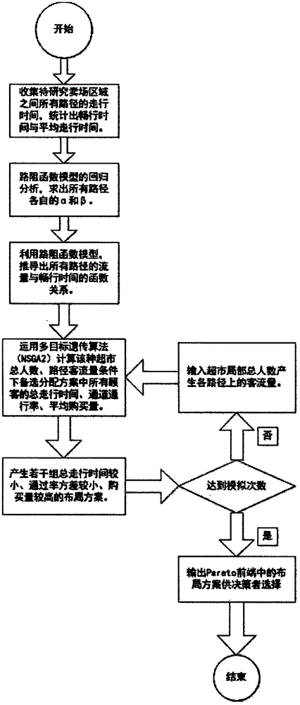 Supermarket consumer density determining system