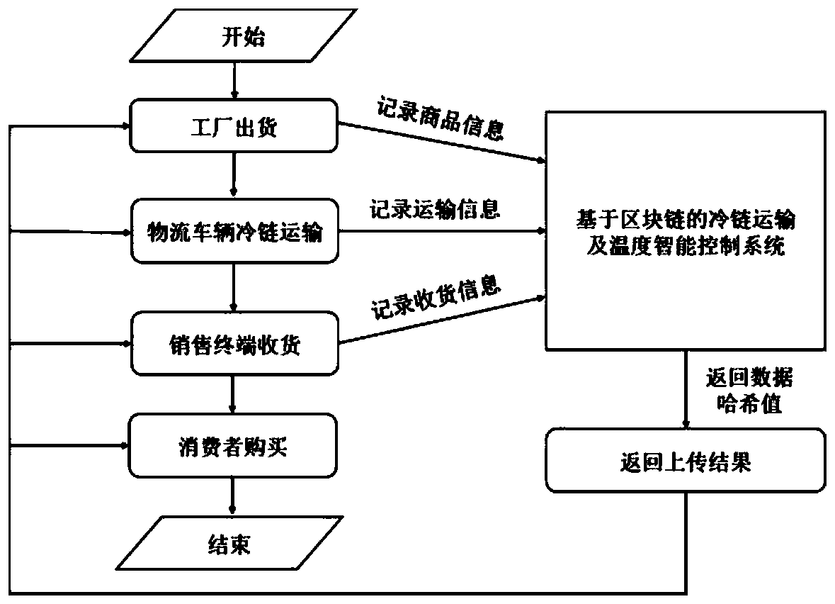 Cold chain transportation and temperature intelligent control method based on block chain