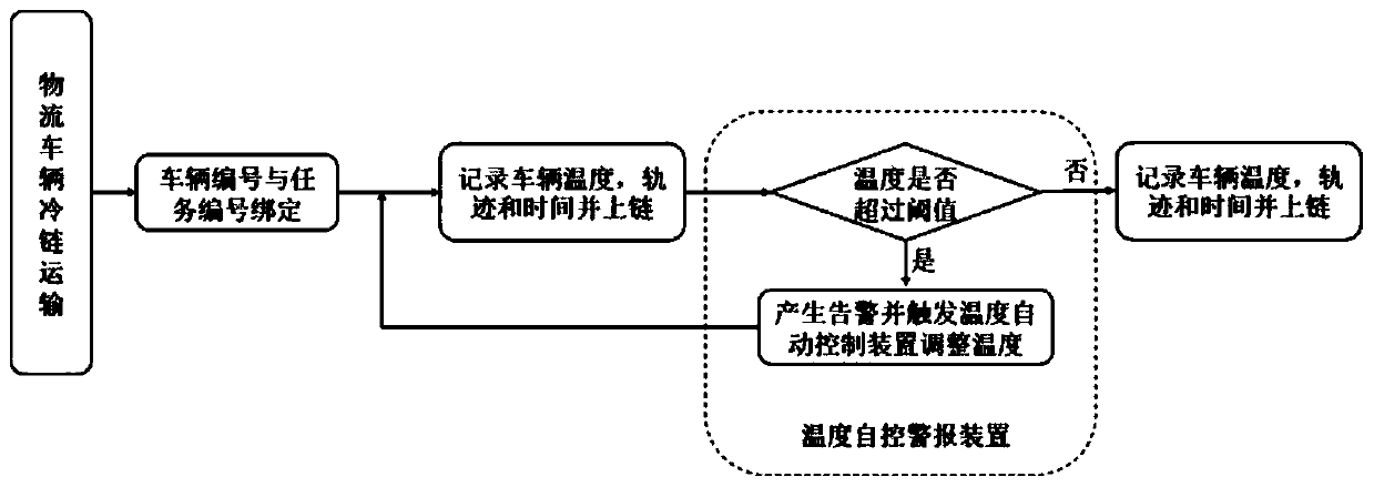 Cold chain transportation and temperature intelligent control method based on block chain