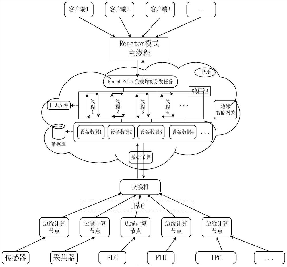 Design method of industrial Internet edge gateway supporting high concurrent web access