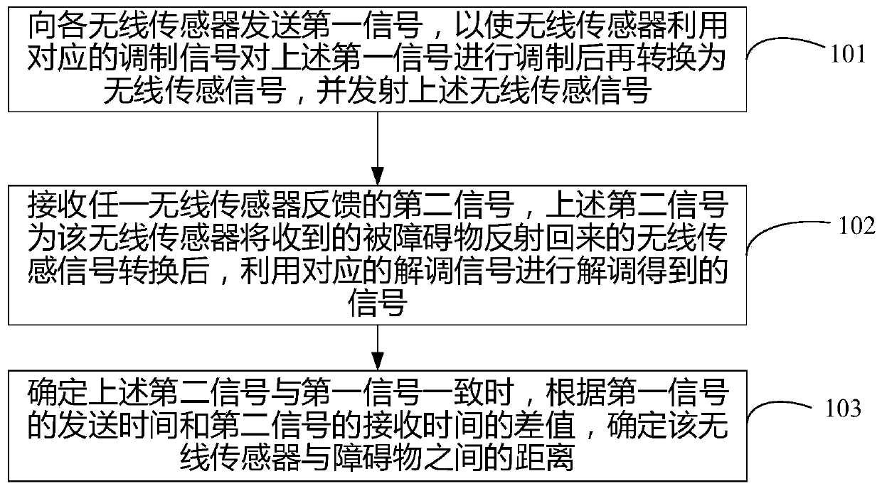 Method and device for measuring distance by multiple wireless sensing signals and intelligent equipment