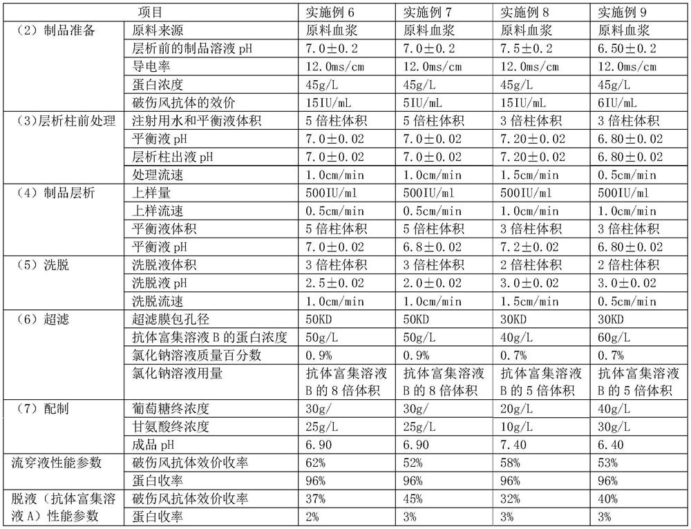 Purification method of tetanus immune globulin and affinity chromatography filler of tetanus immune globulin