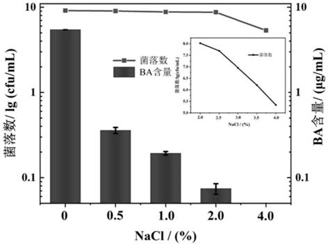 Method for inhibiting generation of rice yeast acid and application