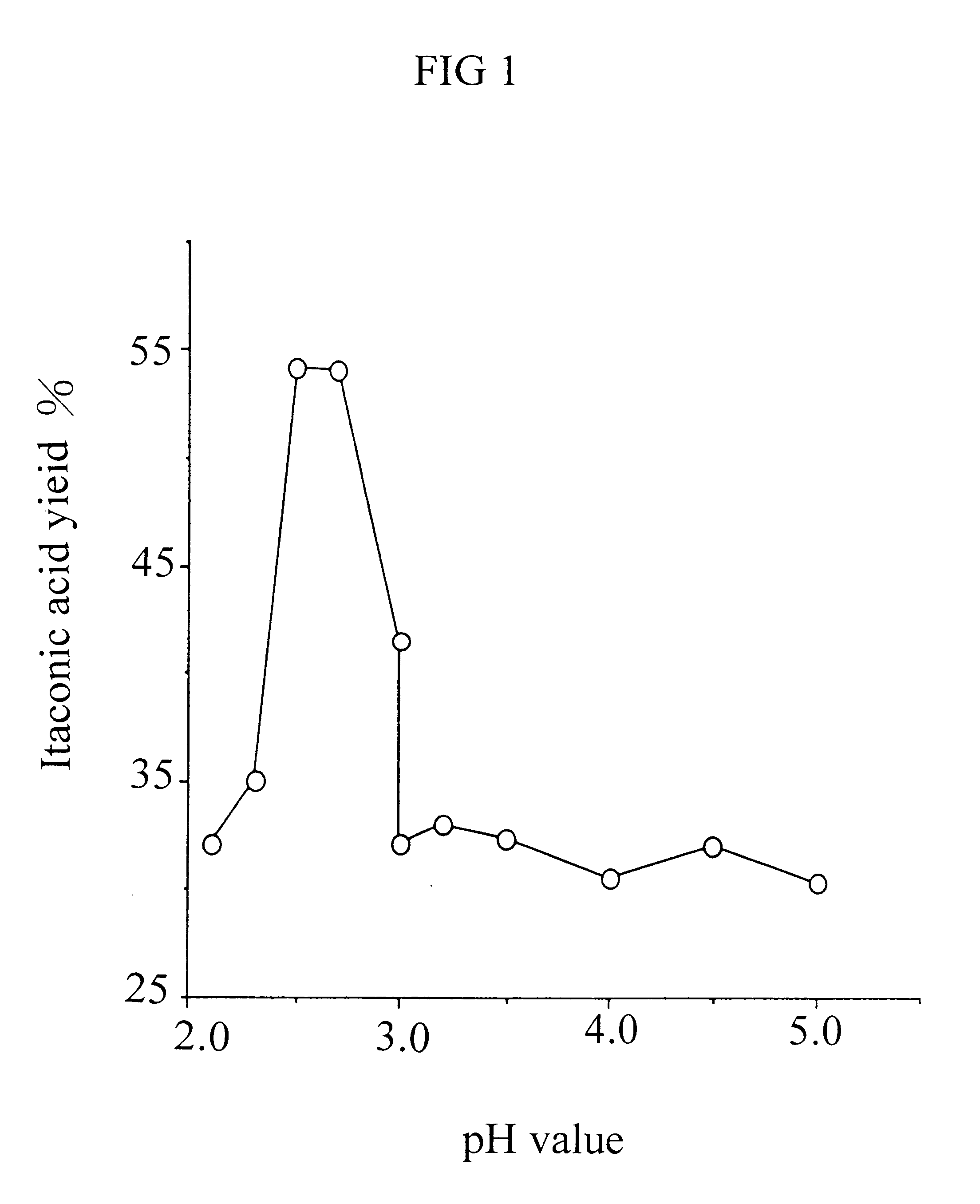 Method for the production of itaconic acid using aspergillus terreus solid state fermentation