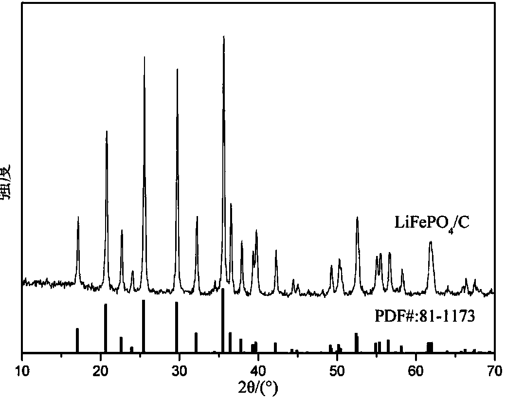 Preparation method of lithium ion phosphate/carbon composite material for high-rate-capability lithium ion battery