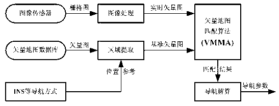 Vector map matching navigation method for linear target in aviation