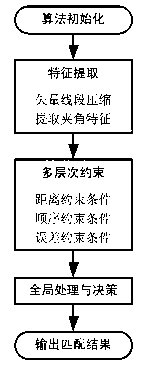 Vector map matching navigation method for linear target in aviation