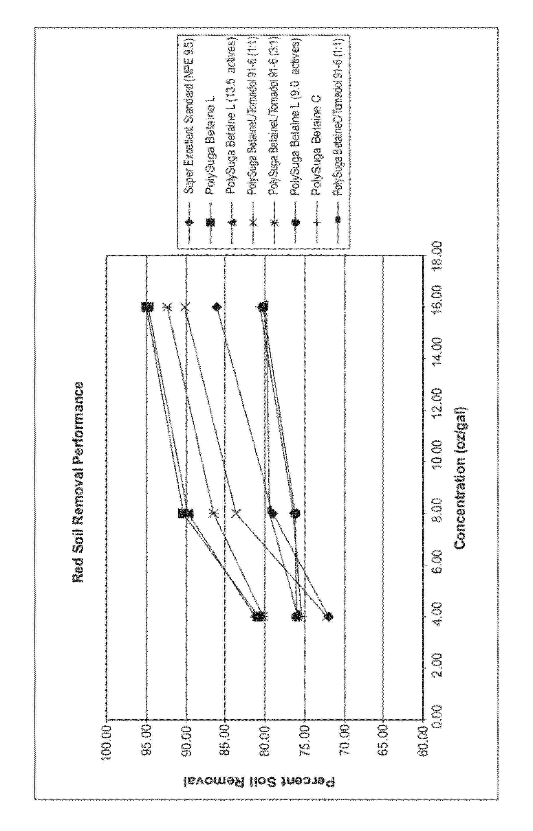 Betaine functionalized alkyl polyglucosides for enhanced food soil removal