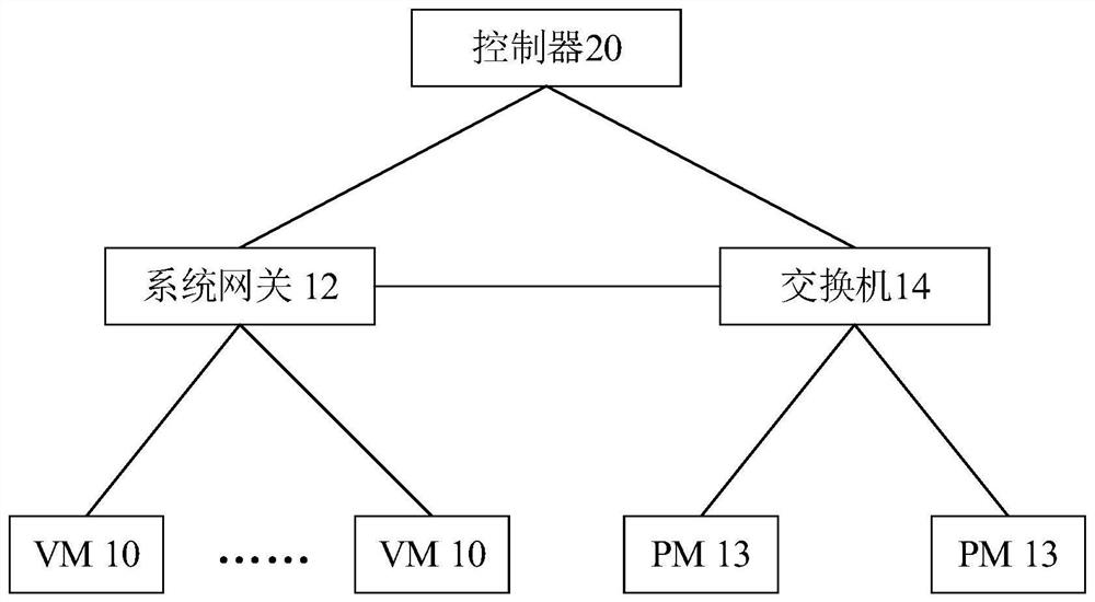 Virtual private cloud communication system, system configuration method and controller