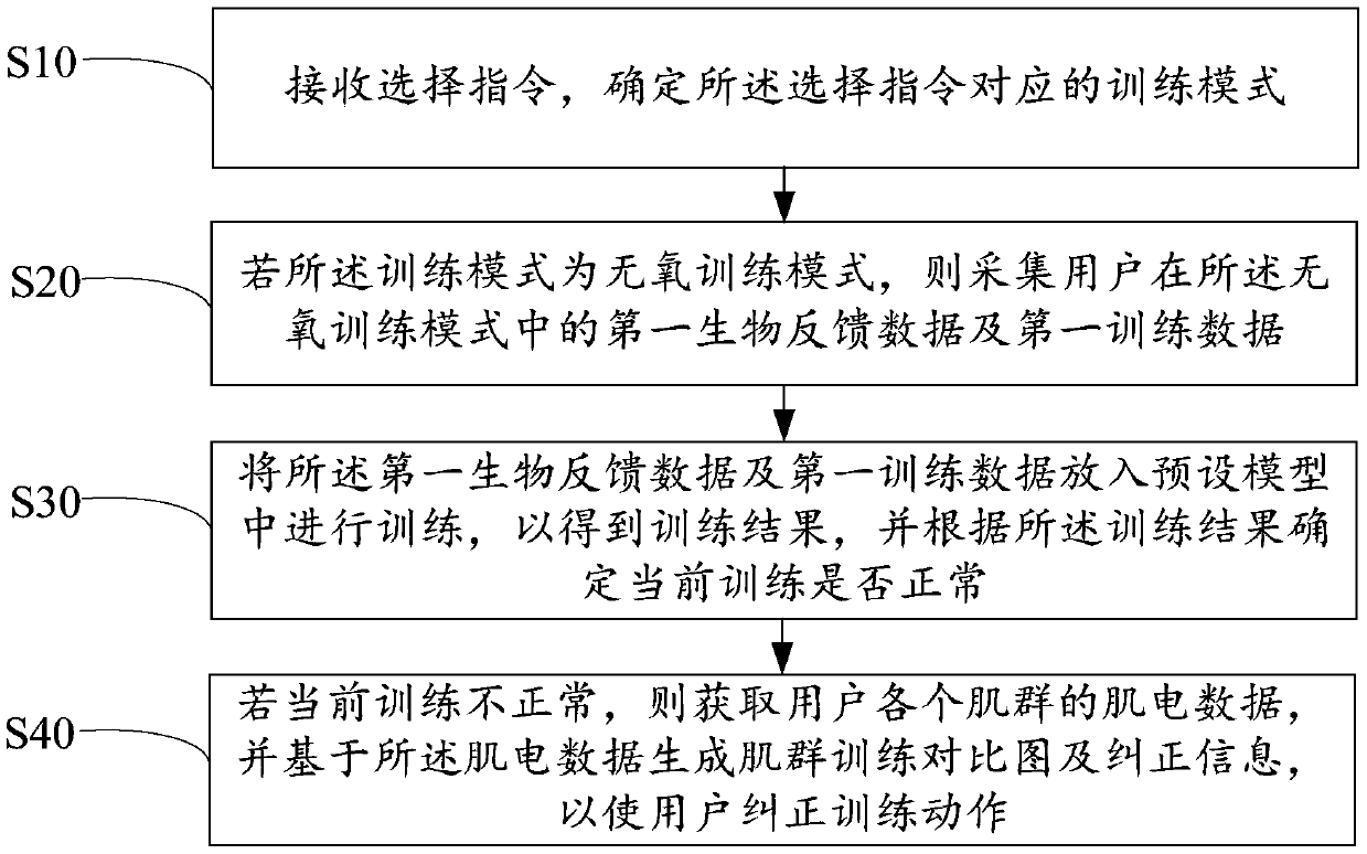 Electronic body-building training method and system and readable storage medium