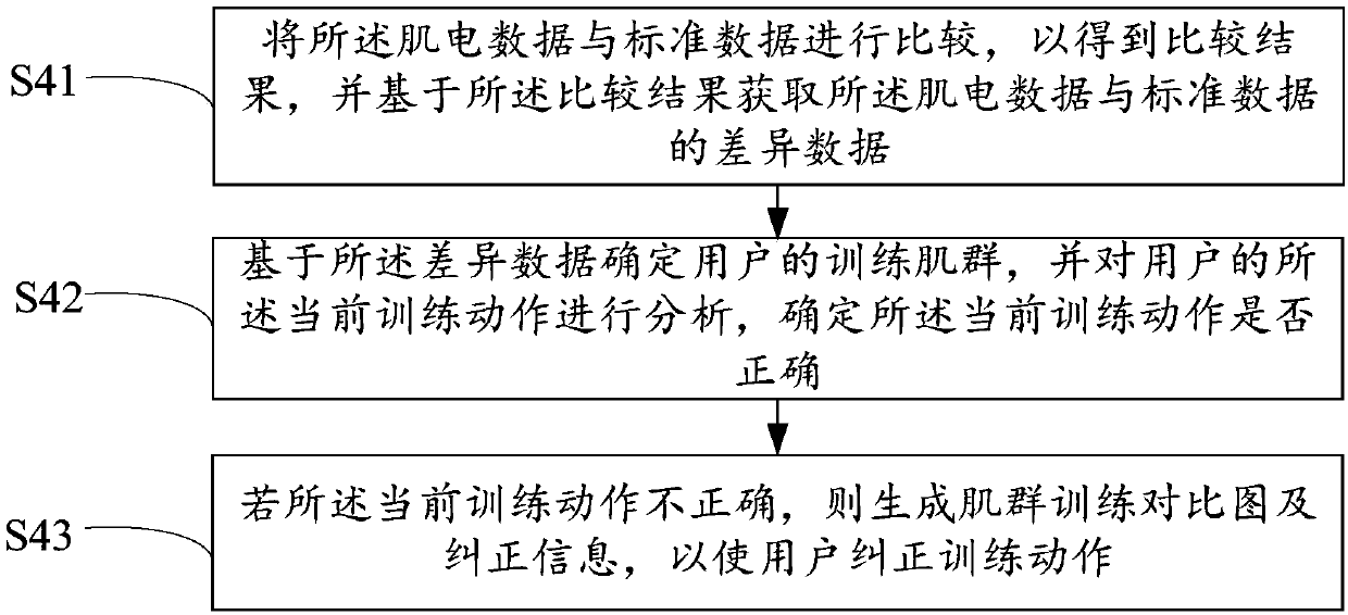 Electronic body-building training method and system and readable storage medium