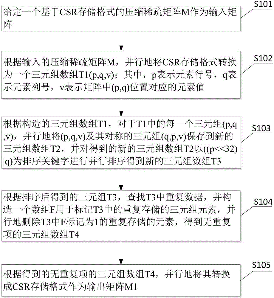 Symmetric matrix construction method for compressed sparse matrix based on GPU