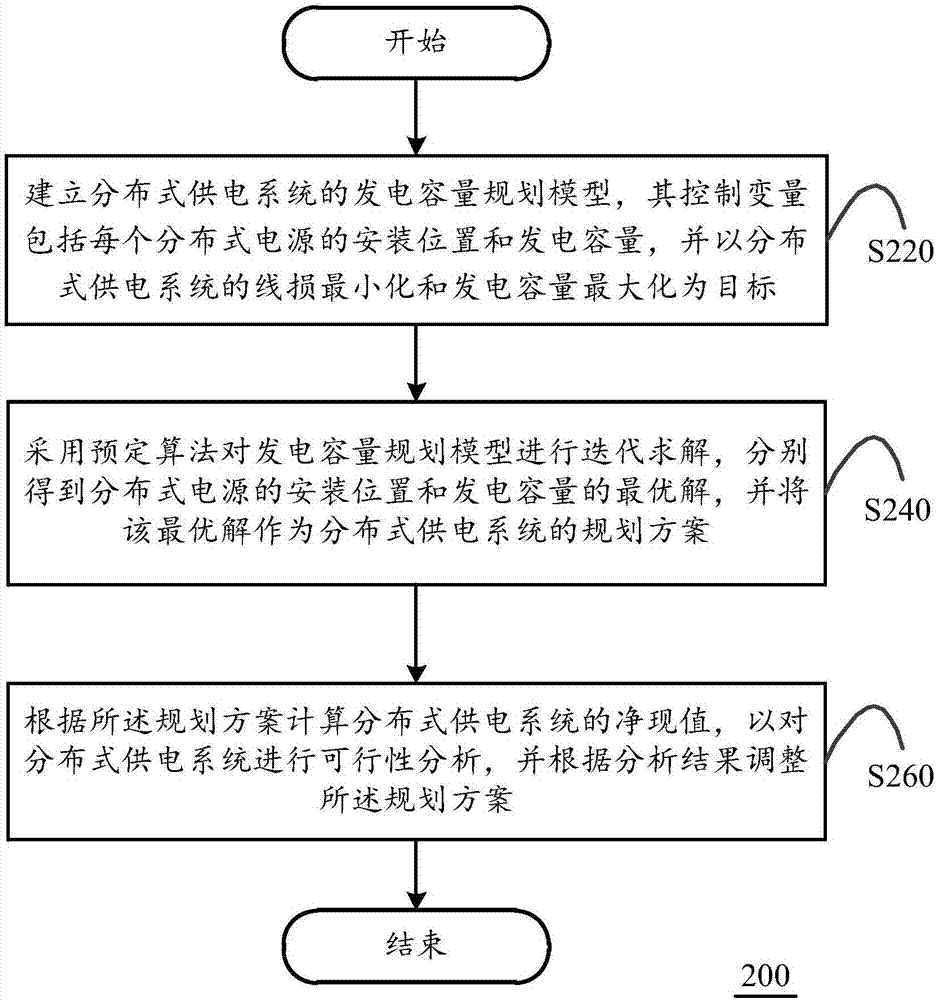 Deployment method for distributed power supply system, device and computing device