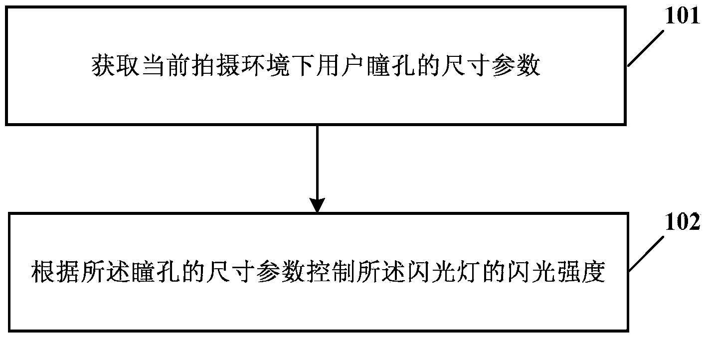 Method, device and electronic equipment for controlling flash lamp