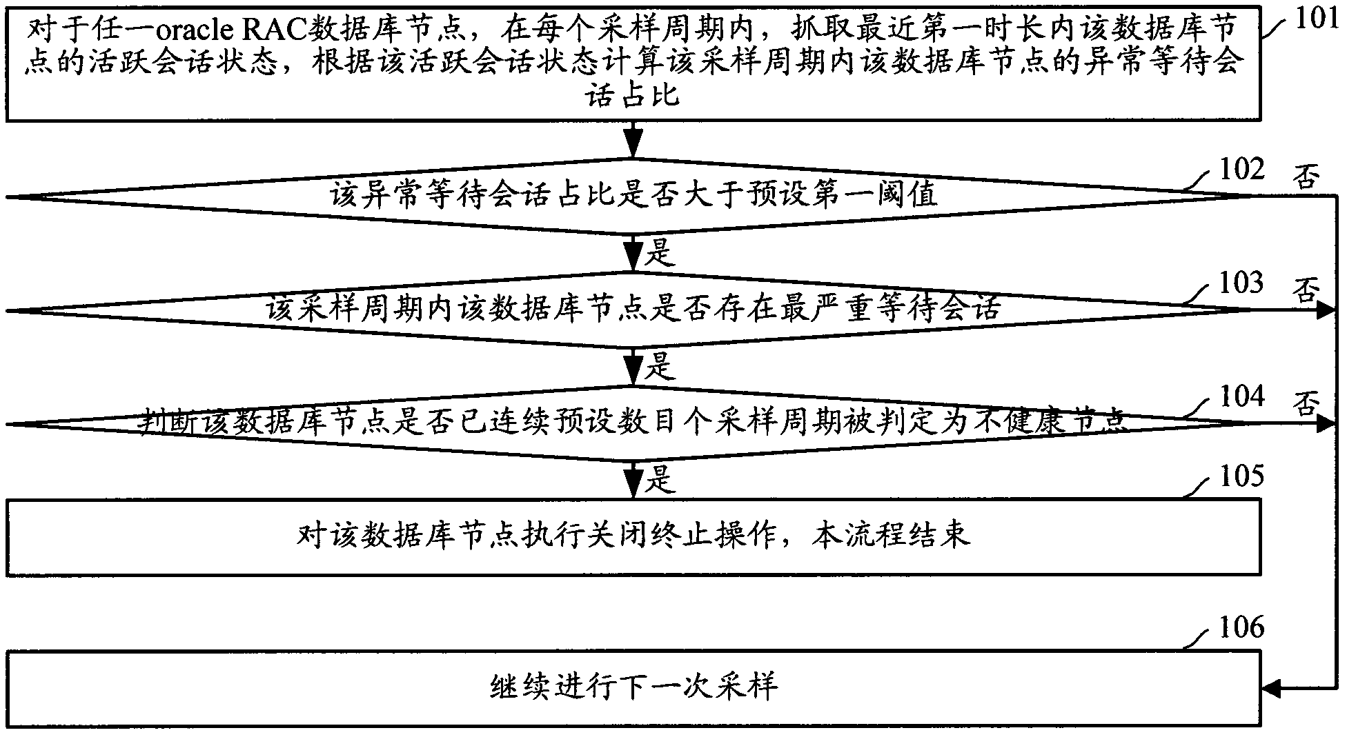 Database node health condition detection method and detection device