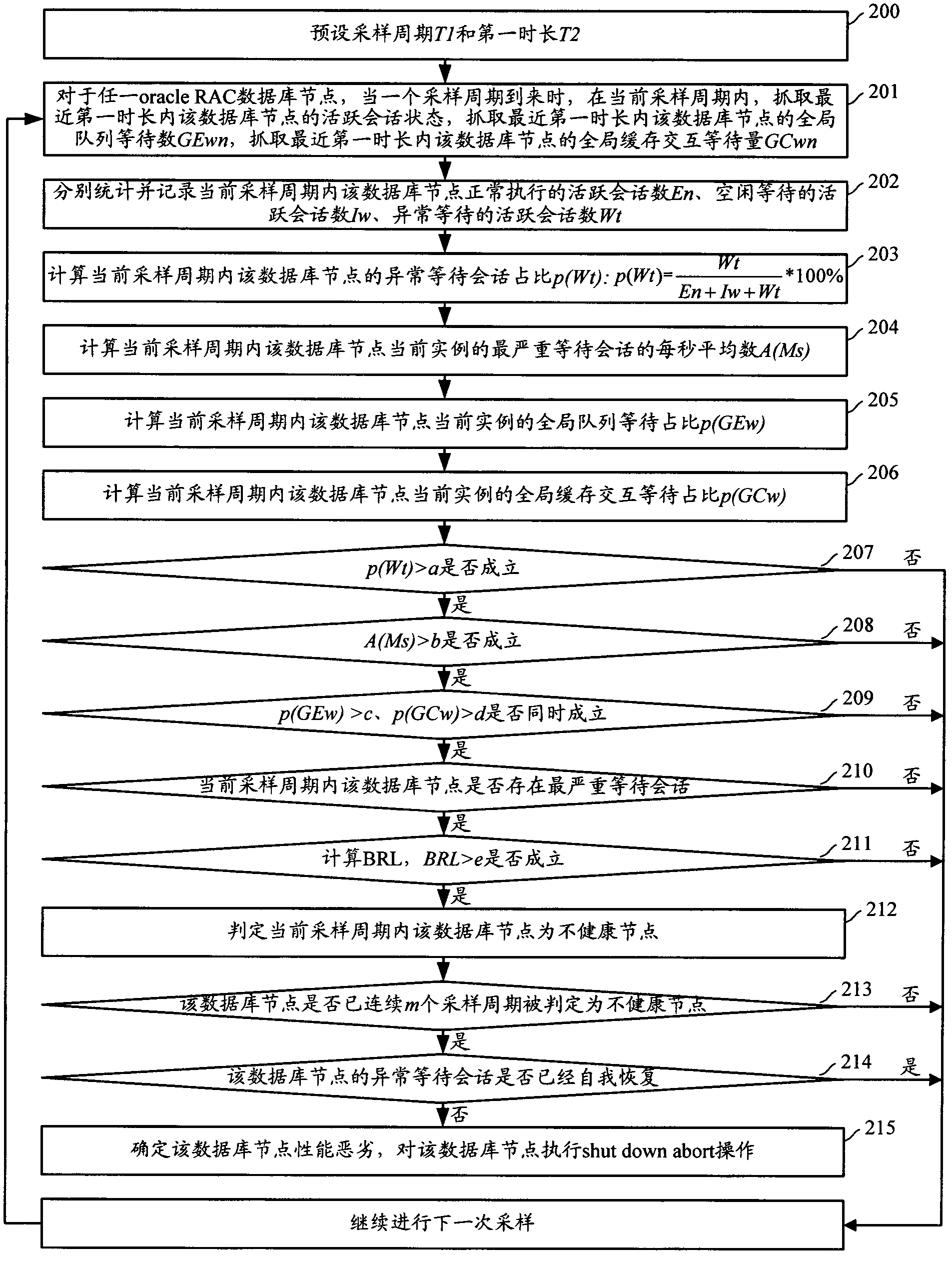 Database node health condition detection method and detection device