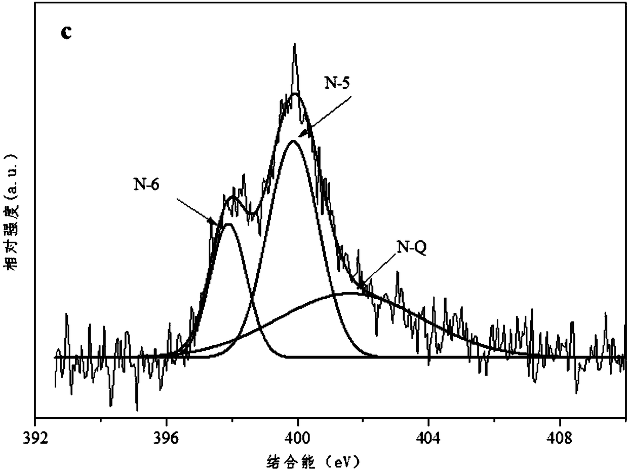 Nitrogen-doped bagasse activated carbon and preparation method thereof