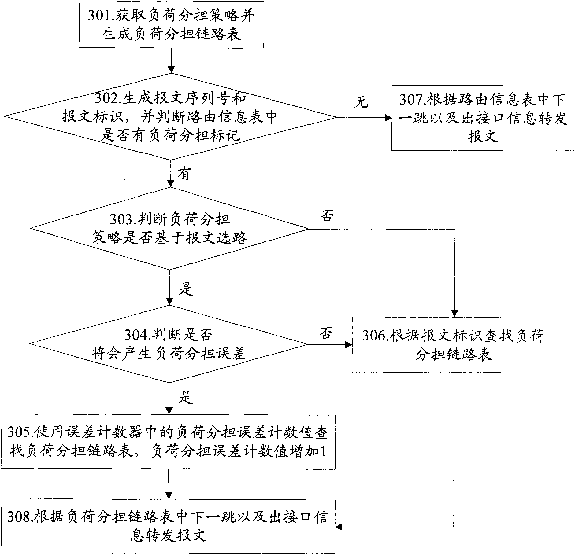 Method and router equipment for realizing load sharing