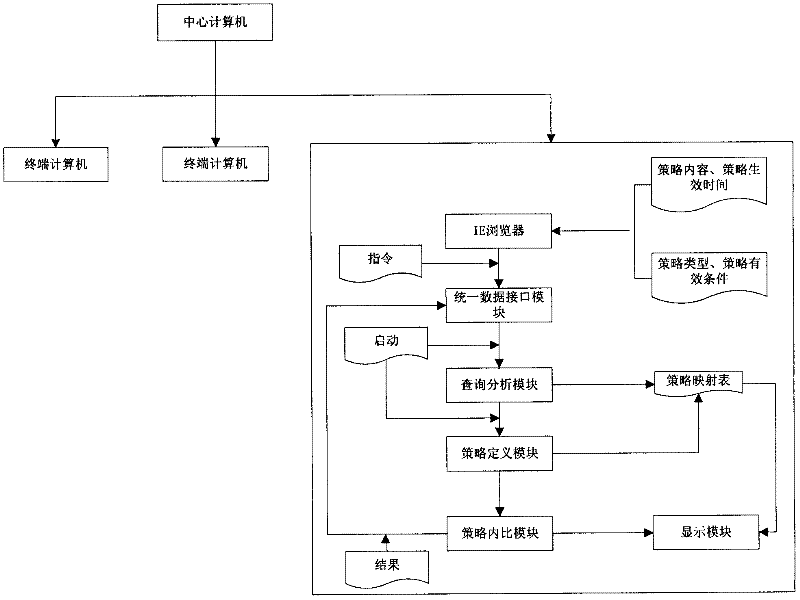 Security policy online detection system facing to terminal computers