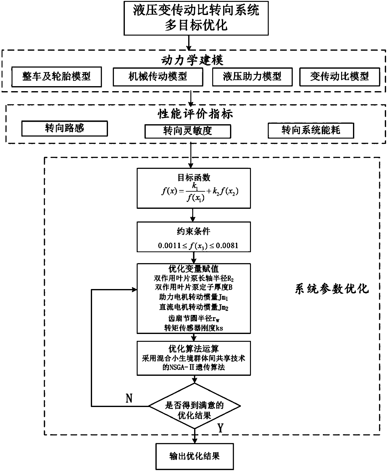 Automobile hydraulic variable-transmission-ratio steering system and multi-objective optimization method thereof