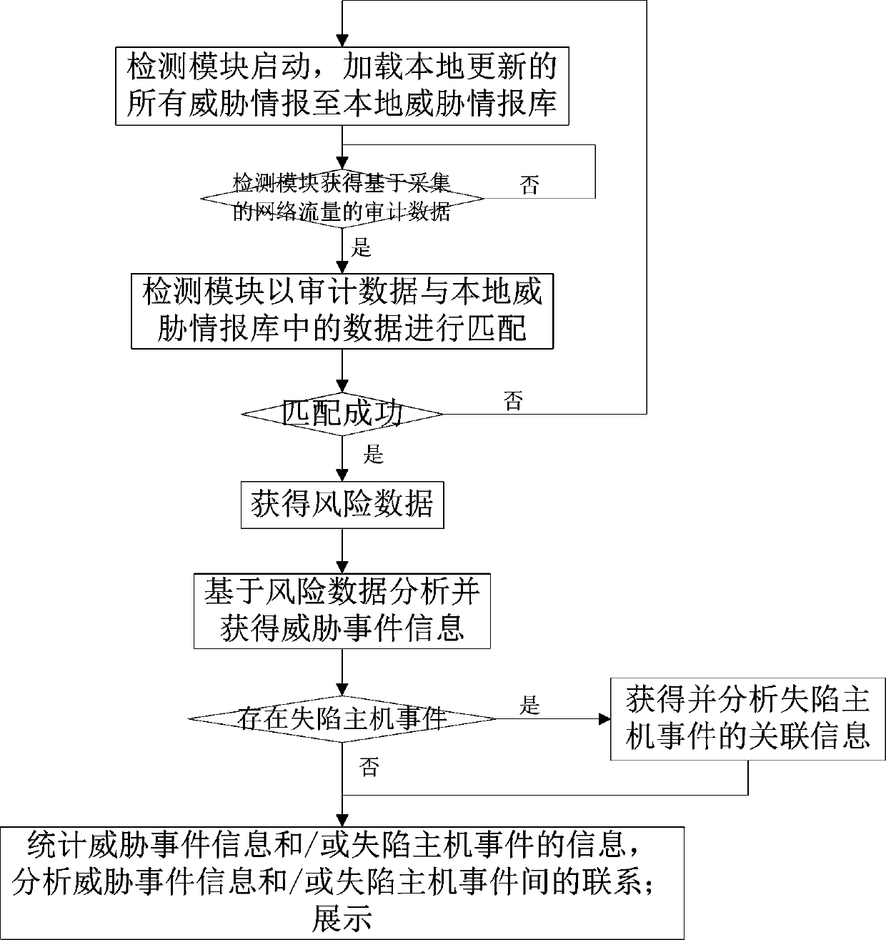 Threat intelligence-based network threat identification method and identification system