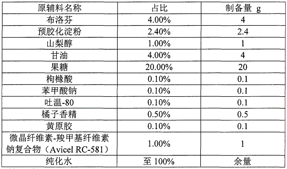 Ibuprofen suspension drops and preparation method thereof