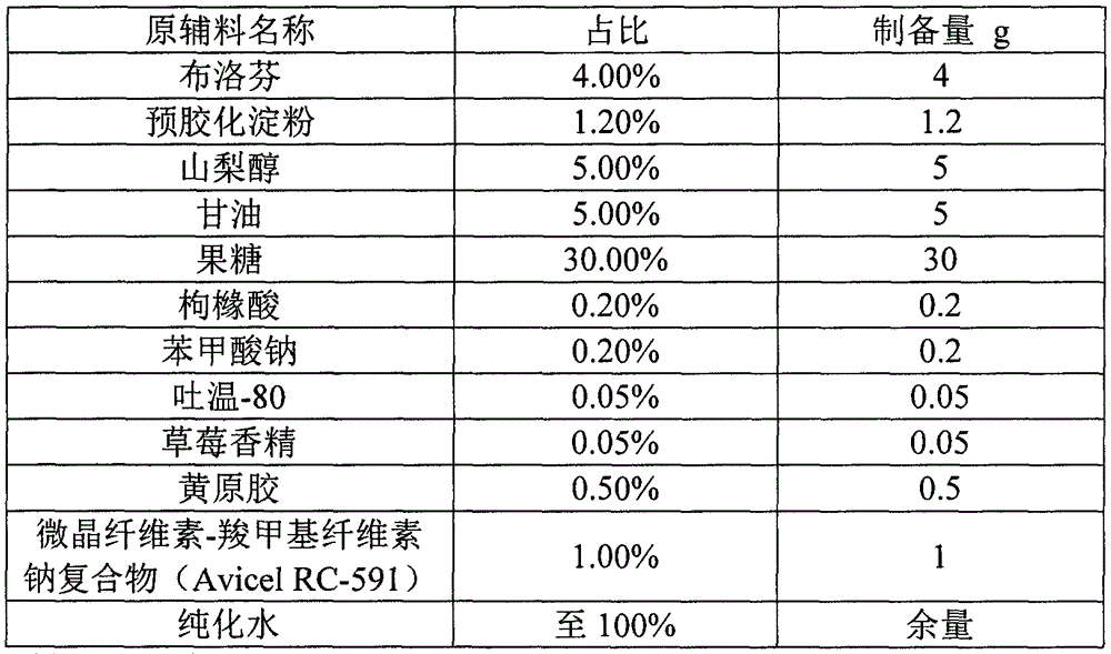 Ibuprofen suspension drops and preparation method thereof