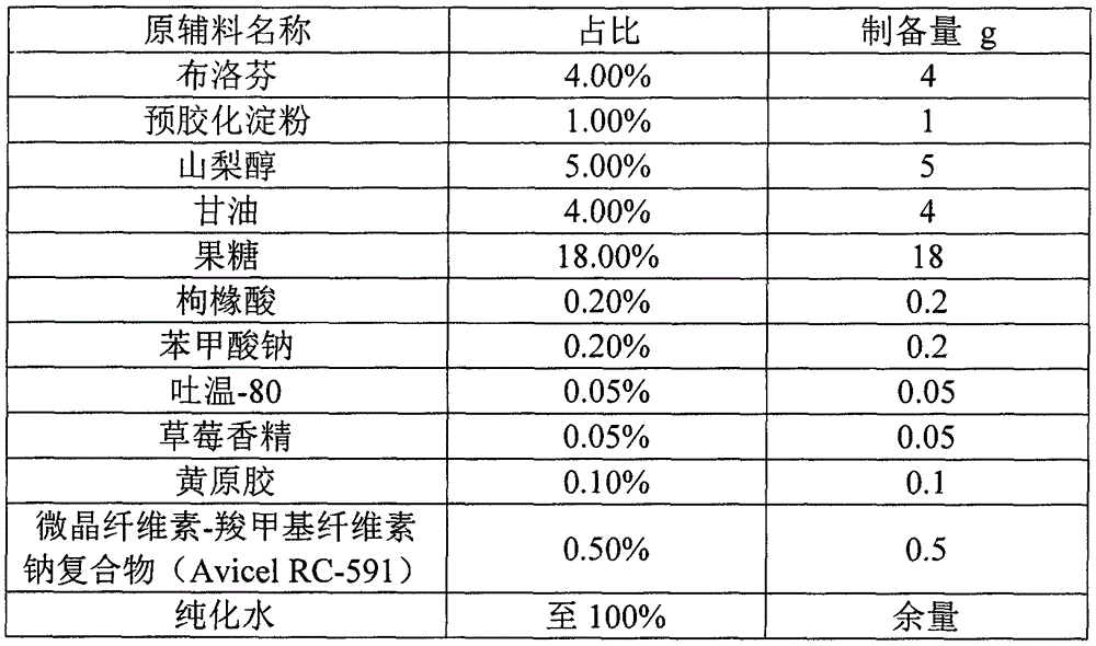 Ibuprofen suspension drops and preparation method thereof